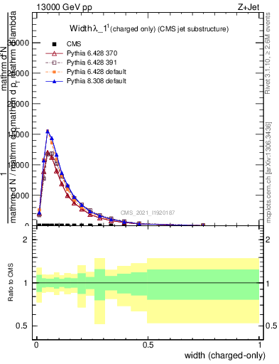 Plot of j.width.c in 13000 GeV pp collisions