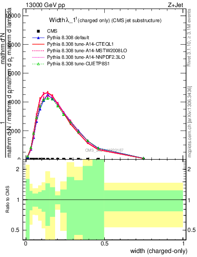 Plot of j.width.c in 13000 GeV pp collisions