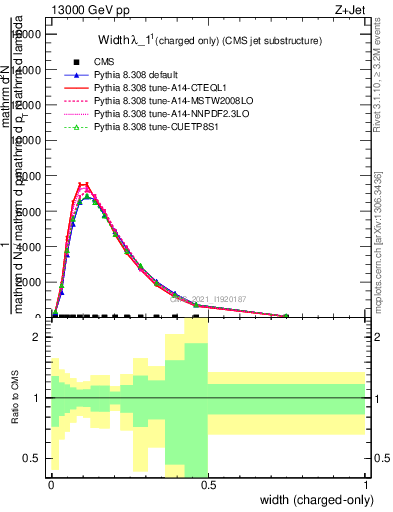 Plot of j.width.c in 13000 GeV pp collisions