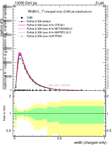 Plot of j.width.c in 13000 GeV pp collisions