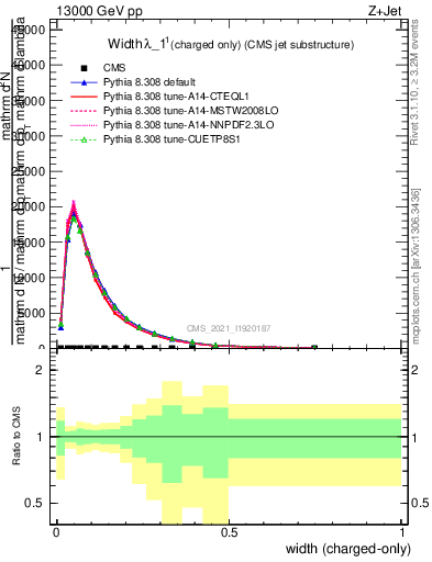 Plot of j.width.c in 13000 GeV pp collisions