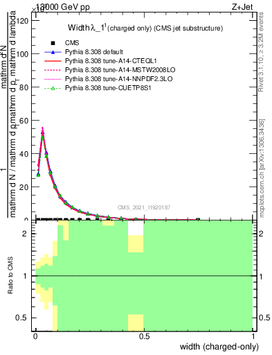 Plot of j.width.c in 13000 GeV pp collisions