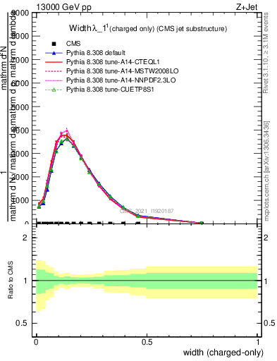 Plot of j.width.c in 13000 GeV pp collisions