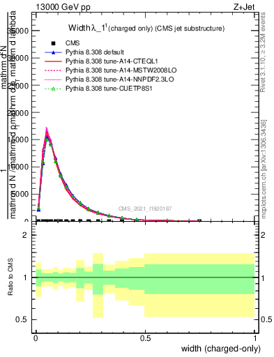 Plot of j.width.c in 13000 GeV pp collisions