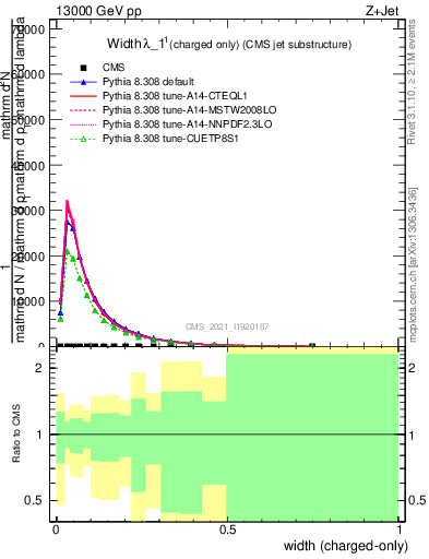 Plot of j.width.c in 13000 GeV pp collisions