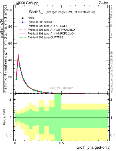 Plot of j.width.c in 13000 GeV pp collisions