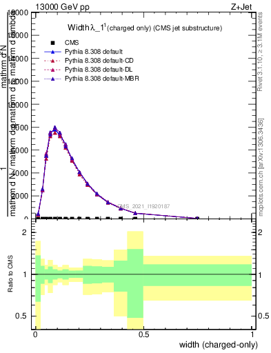 Plot of j.width.c in 13000 GeV pp collisions