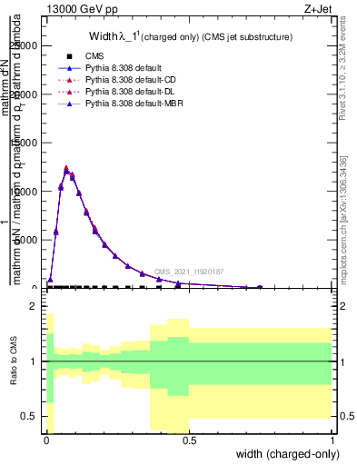 Plot of j.width.c in 13000 GeV pp collisions