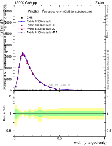 Plot of j.width.c in 13000 GeV pp collisions