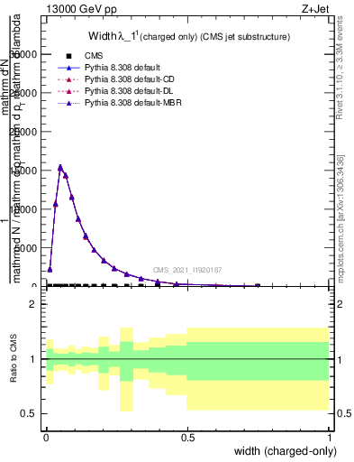 Plot of j.width.c in 13000 GeV pp collisions