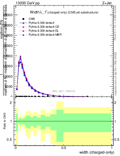 Plot of j.width.c in 13000 GeV pp collisions