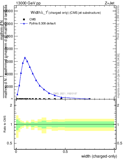 Plot of j.width.c in 13000 GeV pp collisions