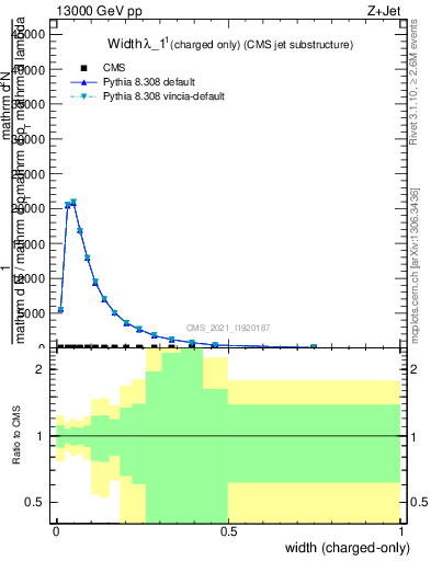 Plot of j.width.c in 13000 GeV pp collisions