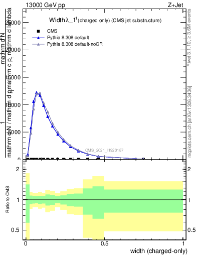 Plot of j.width.c in 13000 GeV pp collisions