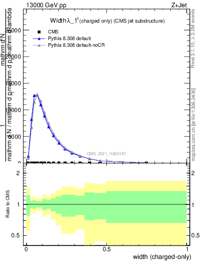 Plot of j.width.c in 13000 GeV pp collisions