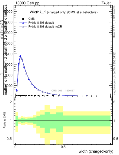 Plot of j.width.c in 13000 GeV pp collisions