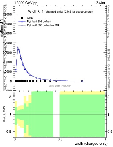 Plot of j.width.c in 13000 GeV pp collisions