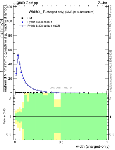 Plot of j.width.c in 13000 GeV pp collisions