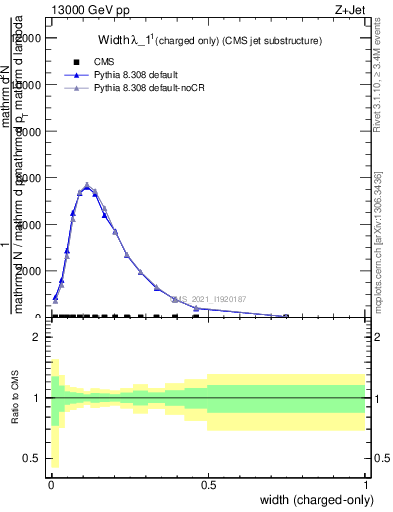 Plot of j.width.c in 13000 GeV pp collisions