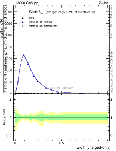 Plot of j.width.c in 13000 GeV pp collisions