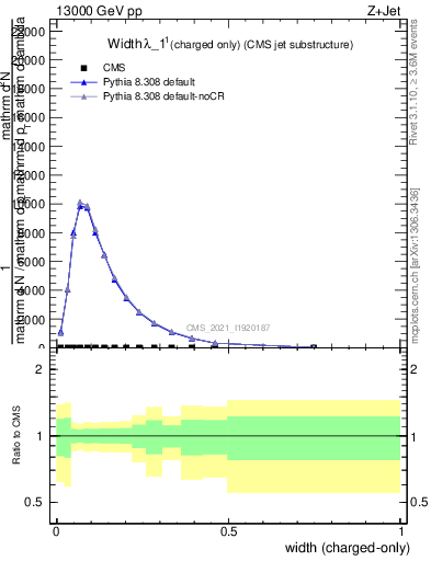 Plot of j.width.c in 13000 GeV pp collisions