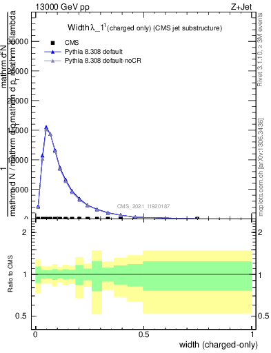 Plot of j.width.c in 13000 GeV pp collisions