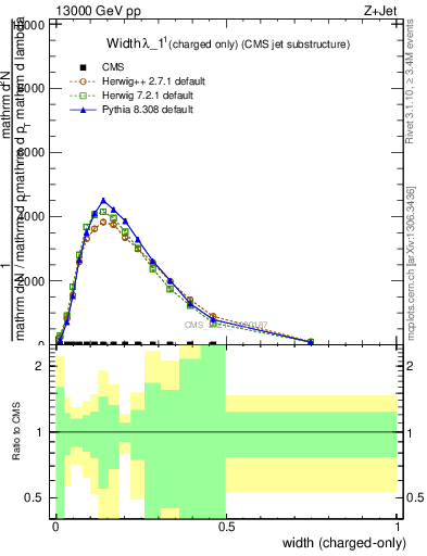 Plot of j.width.c in 13000 GeV pp collisions