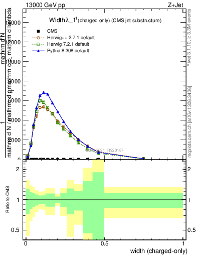 Plot of j.width.c in 13000 GeV pp collisions