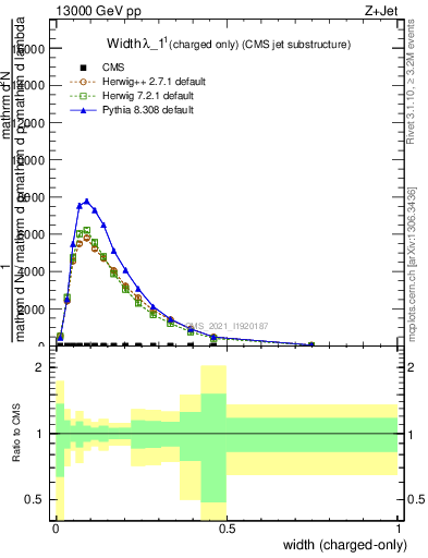 Plot of j.width.c in 13000 GeV pp collisions