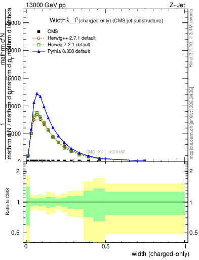 Plot of j.width.c in 13000 GeV pp collisions