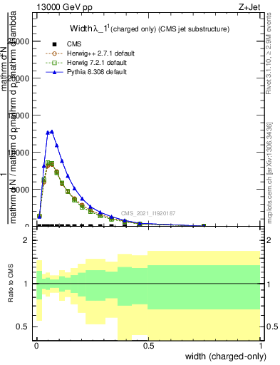 Plot of j.width.c in 13000 GeV pp collisions