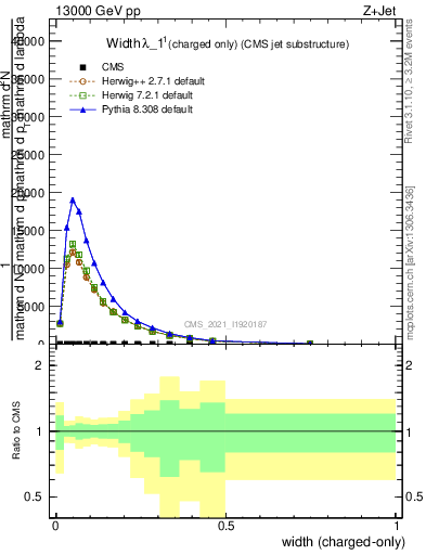 Plot of j.width.c in 13000 GeV pp collisions