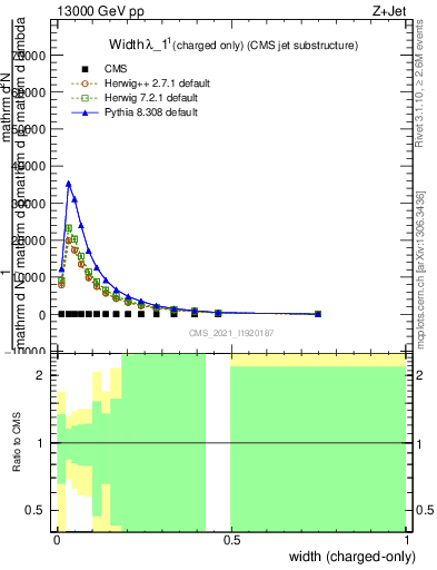 Plot of j.width.c in 13000 GeV pp collisions