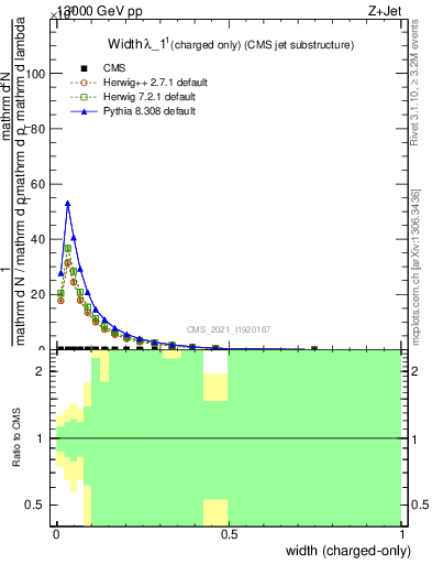 Plot of j.width.c in 13000 GeV pp collisions