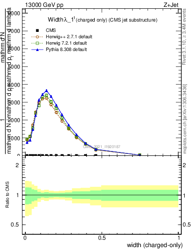 Plot of j.width.c in 13000 GeV pp collisions