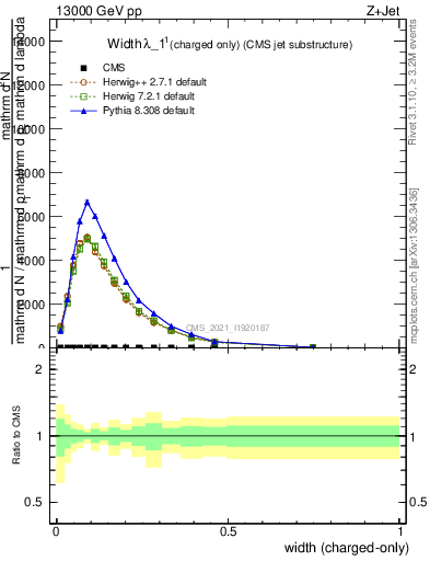 Plot of j.width.c in 13000 GeV pp collisions