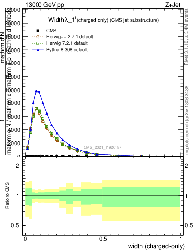 Plot of j.width.c in 13000 GeV pp collisions