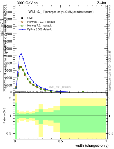 Plot of j.width.c in 13000 GeV pp collisions