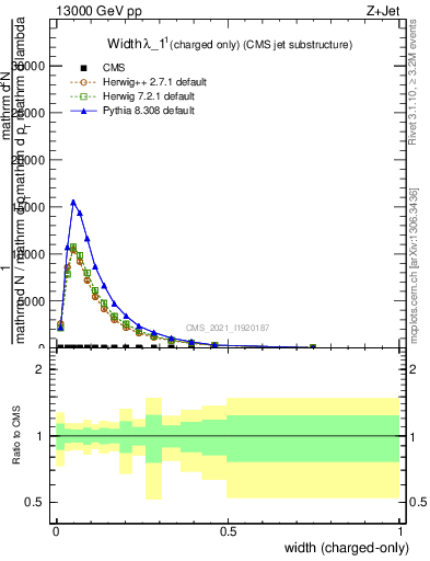 Plot of j.width.c in 13000 GeV pp collisions