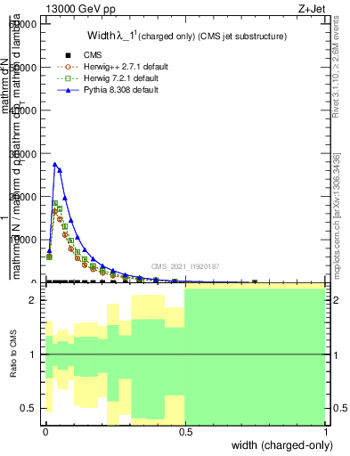 Plot of j.width.c in 13000 GeV pp collisions