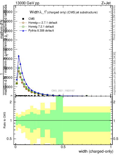 Plot of j.width.c in 13000 GeV pp collisions