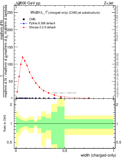 Plot of j.width.c in 13000 GeV pp collisions