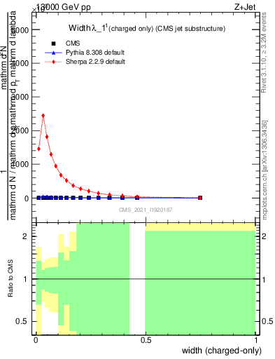 Plot of j.width.c in 13000 GeV pp collisions