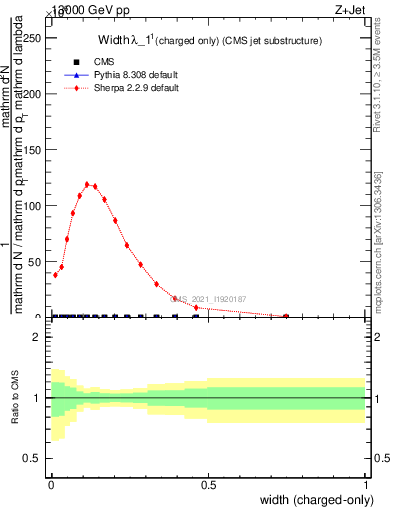 Plot of j.width.c in 13000 GeV pp collisions