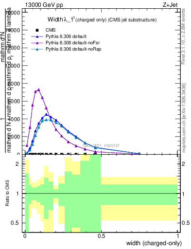 Plot of j.width.c in 13000 GeV pp collisions