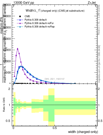 Plot of j.width.c in 13000 GeV pp collisions