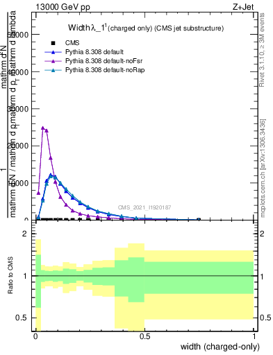 Plot of j.width.c in 13000 GeV pp collisions