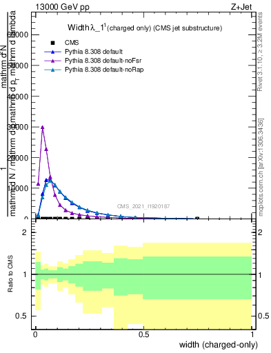 Plot of j.width.c in 13000 GeV pp collisions