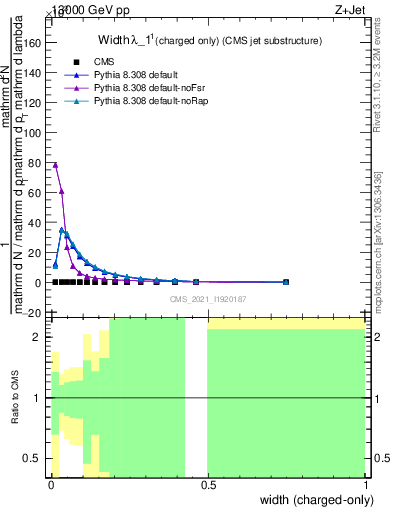 Plot of j.width.c in 13000 GeV pp collisions