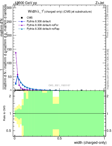 Plot of j.width.c in 13000 GeV pp collisions